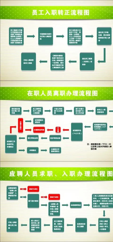 人事部流程图图片cdr矢量模版下载