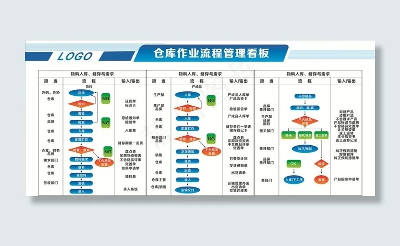 仓库作业流程管理看板图片cdr矢量模版下载