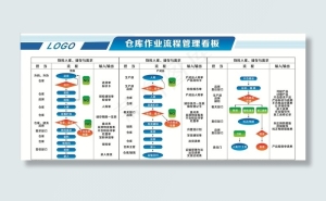 仓库作业流程管理看板图片