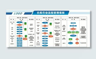 仓库作业流程管理看板图片