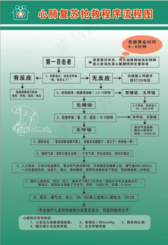 心肺复苏抢救流程图图片cdr矢量模版下载