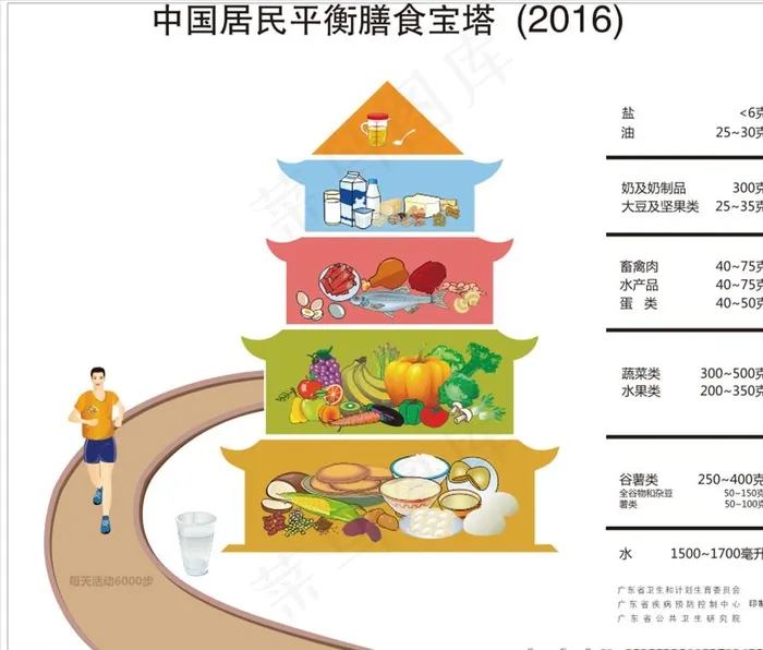 膳食宝塔新版图片cdr矢量模版下载