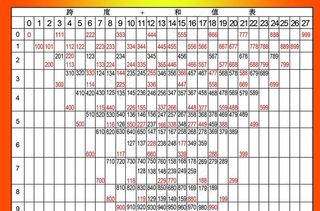 福利彩票跨度表图片