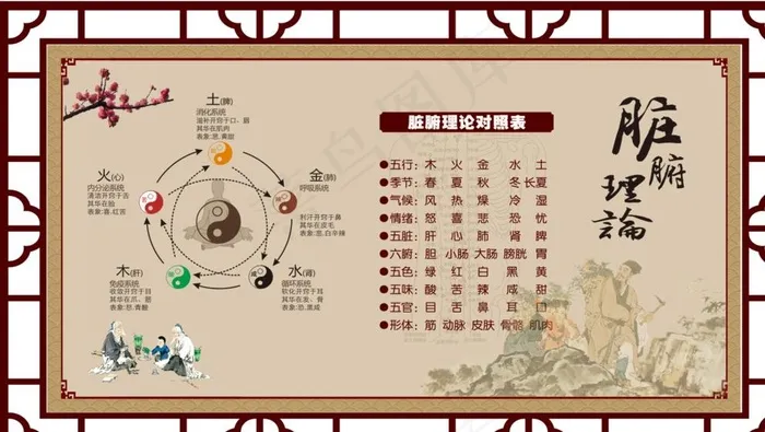 中医五行 脏腑理论图片cdr矢量模版下载