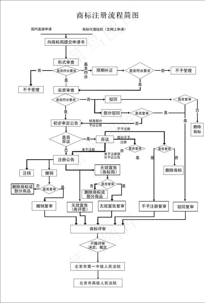 商标注册流程图图片cdr矢量模版下载