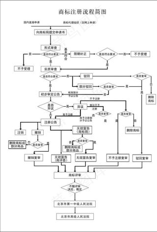 商标注册流程图图片
