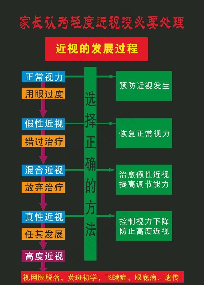 近视的发展过程图片