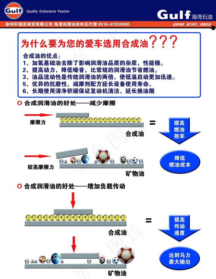 GULF海湾润滑油合成油挂图图片(7087X9449(DPI:300))psd模版下载