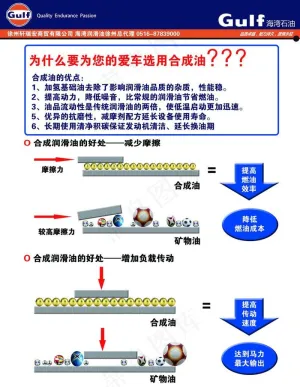 GULF海湾润滑油合成油挂图图片