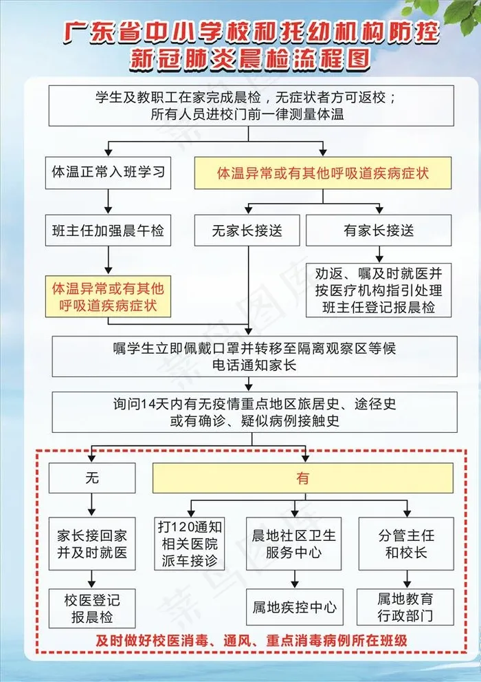 新冠肺炎晨检流程图图片cdr矢量模版下载