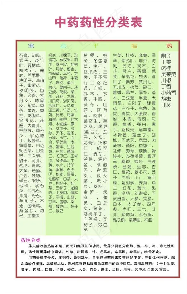 中药药性分类表图片cdr矢量模版下载
