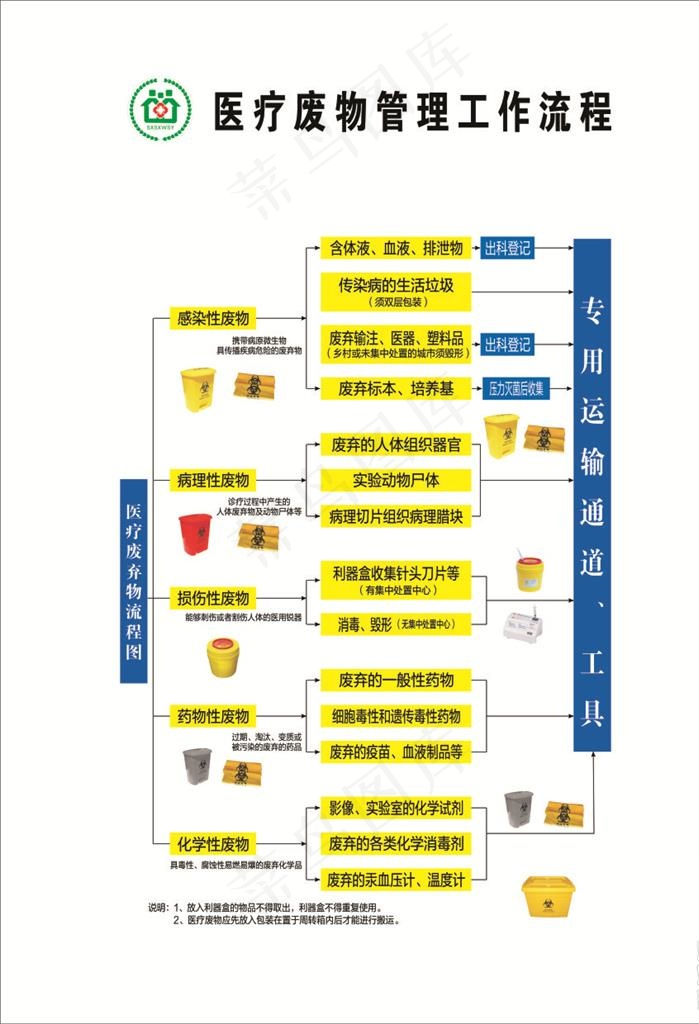 医疗废物管理工作流程图片cdr矢量模版下载