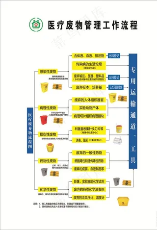 医疗废物管理工作流程图片