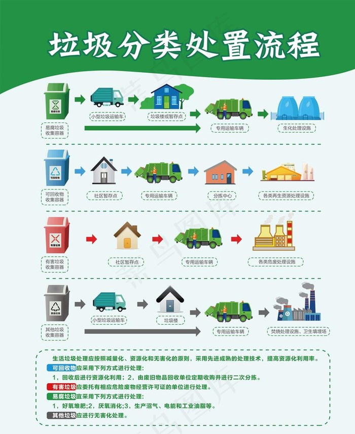 垃圾分类处理流程图片ai矢量模版下载