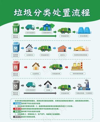 垃圾分类处理流程图片
