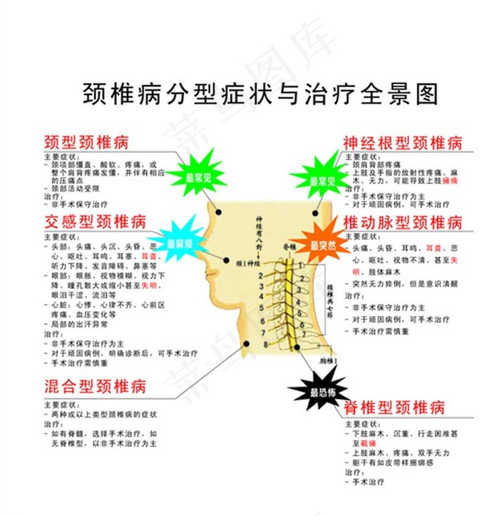 颈椎病分型症状与治疗全景图图片cdr矢量模版下载