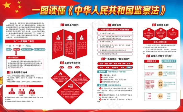 一图读懂监察法图片(5327X3437(DPI:300))psd模版下载