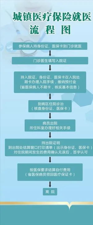 医保流程图展架图片