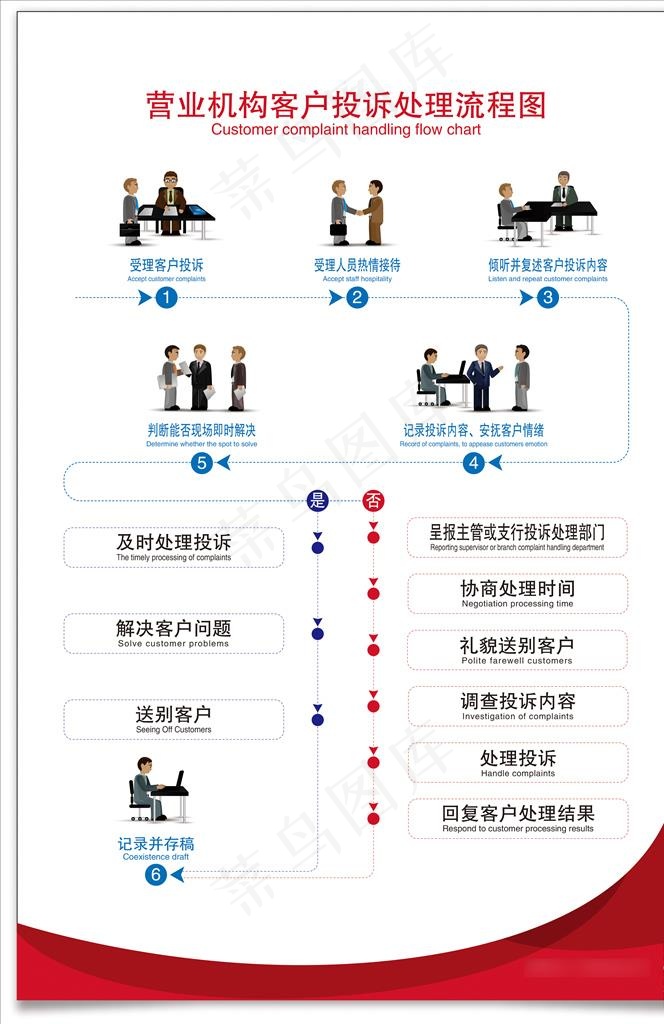 营业机构客户投诉处理流程图图片ai矢量模版下载
