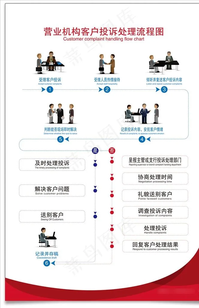 营业机构客户投诉处理流程图图片ai矢量模版下载