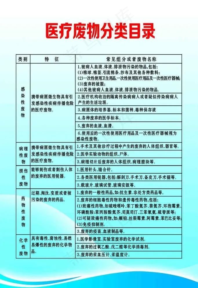 医疗废物分类目录图片psd模版下载