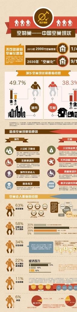 空巢老人   图表    设计图片