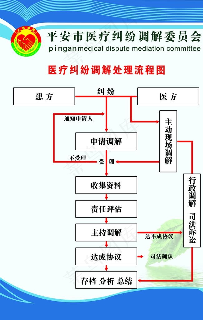 医疗纠纷调节处理流程图图片(4252X6378(DPI:180))psd模版下载