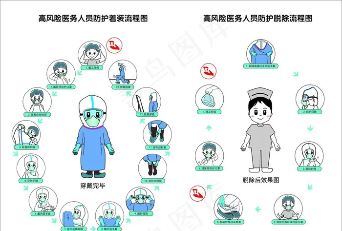 高风险医务人员防护流程图图片cdr矢量模版下载