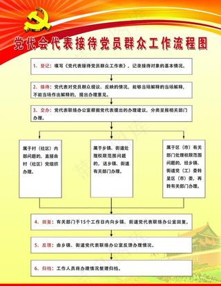 党代会代表接待党员群众工作流程图片