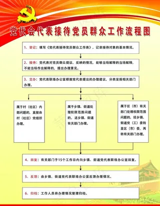 党代会代表接待党员群众工作流程图片