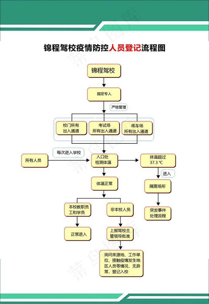 驾校疫情防控人员登记流程图图片psd模版下载