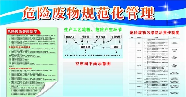 危险废物规范化管理图片