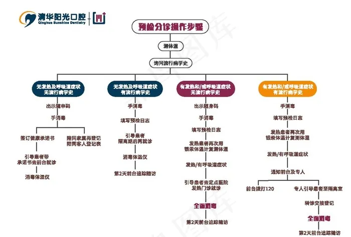 预警分诊措施流程图图片ai矢量模版下载