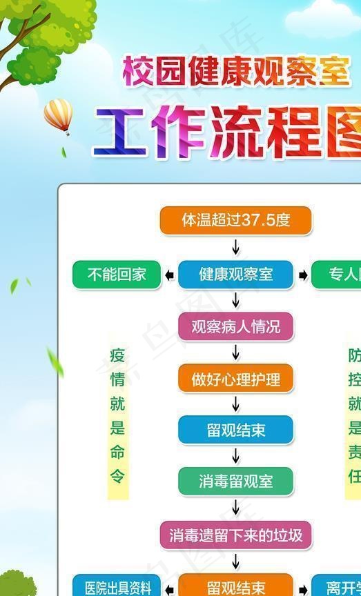 校园防疫流程图图片(3543X5315(DPI:300))psd模版下载