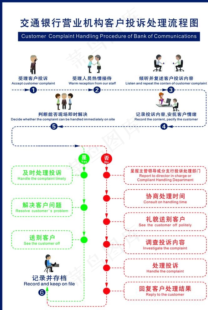 银行营业机构客户投诉处理流程图图片cdr矢量模版下载