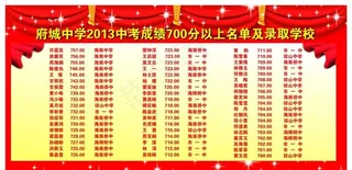学校分数 排行图片