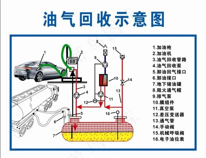 加油站油气回收示意图图片cdr矢量模版下载