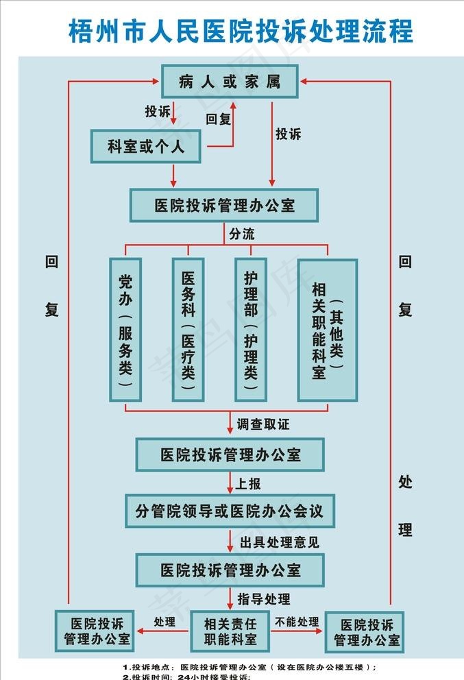 医院投诉流程图片cdr矢量模版下载