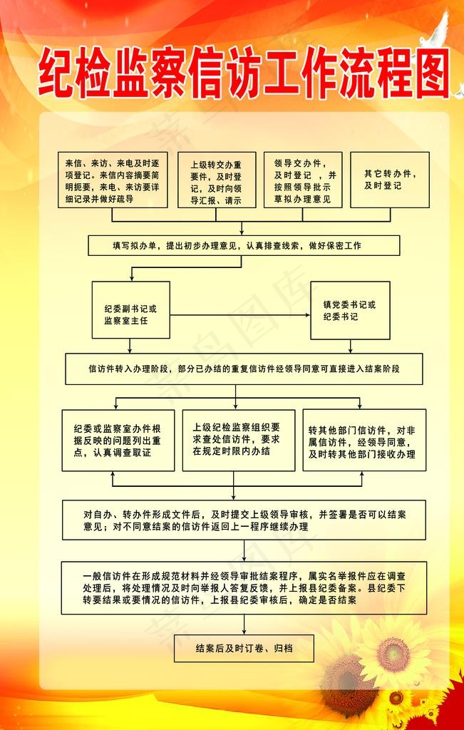 监督执纪 工作流程图  纪委流图片(2835X4252(DPI:120))psd模版下载