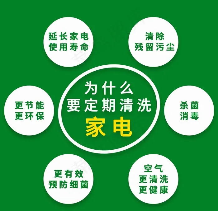 为什么要定期清洗家电图片psd模版下载