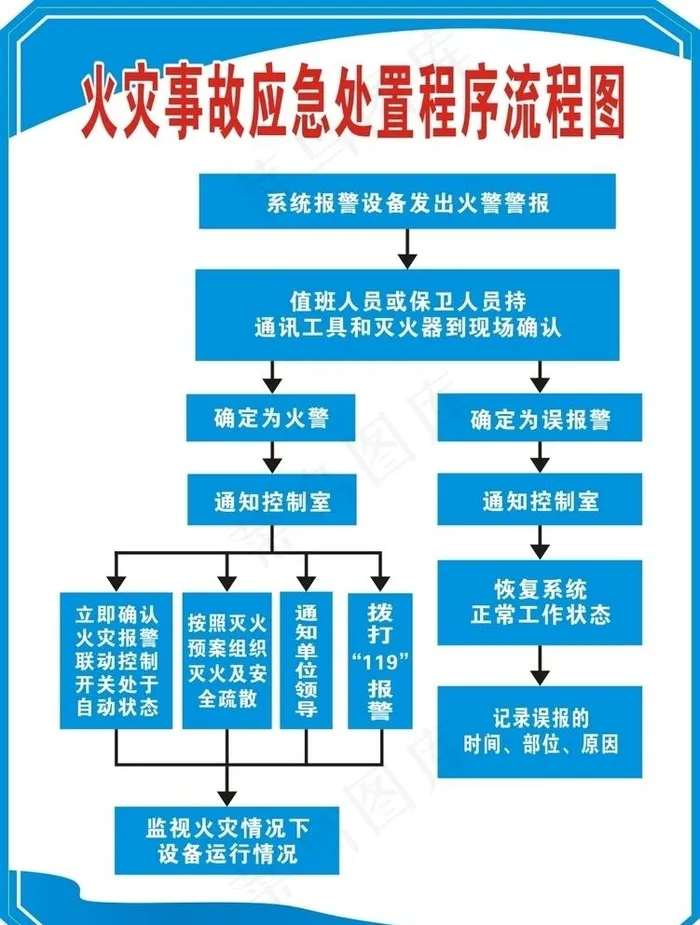 火灾事故应急处置程序流程图图片cdr矢量模版下载