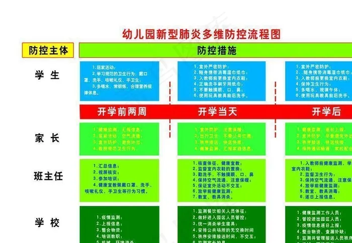 幼儿园新型肺炎多维防控流程图图片psd模版下载
