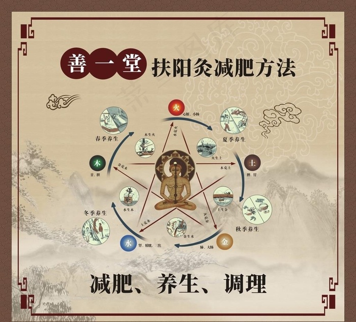 养生经络管图片(930X870)cdr矢量模版下载
