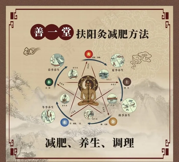养生经络管图片(930X870)cdr矢量模版下载