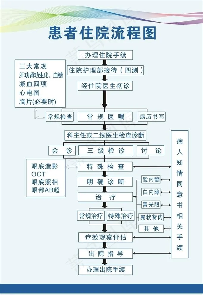 患者住院流程图图片cdr矢量模版下载