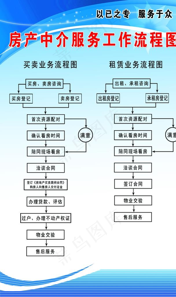 房产中介服务工作流程图图片(2362X3780(DPI:120))psd模版下载