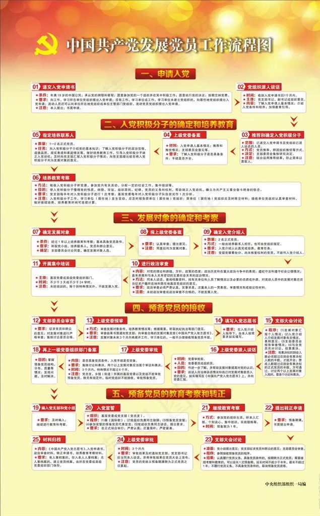 中国共产党发展党员工作流程图图片cdr矢量模版下载