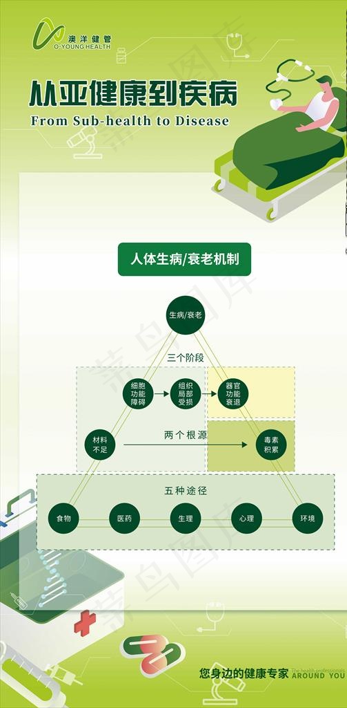从亚健康到疾病图片(7087X13583(DPI:300))psd模版下载