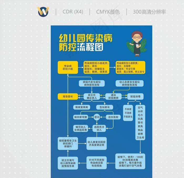 幼儿园传染病防控流程图图片cdr矢量模版下载