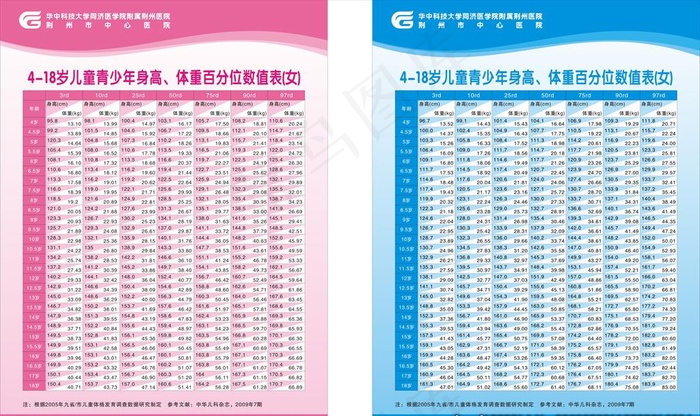 儿童青少年身高、体重百分位数值图片cdr矢量模版下载